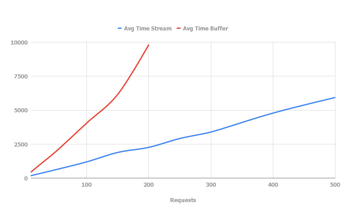 Buffered vs Streaming Latency