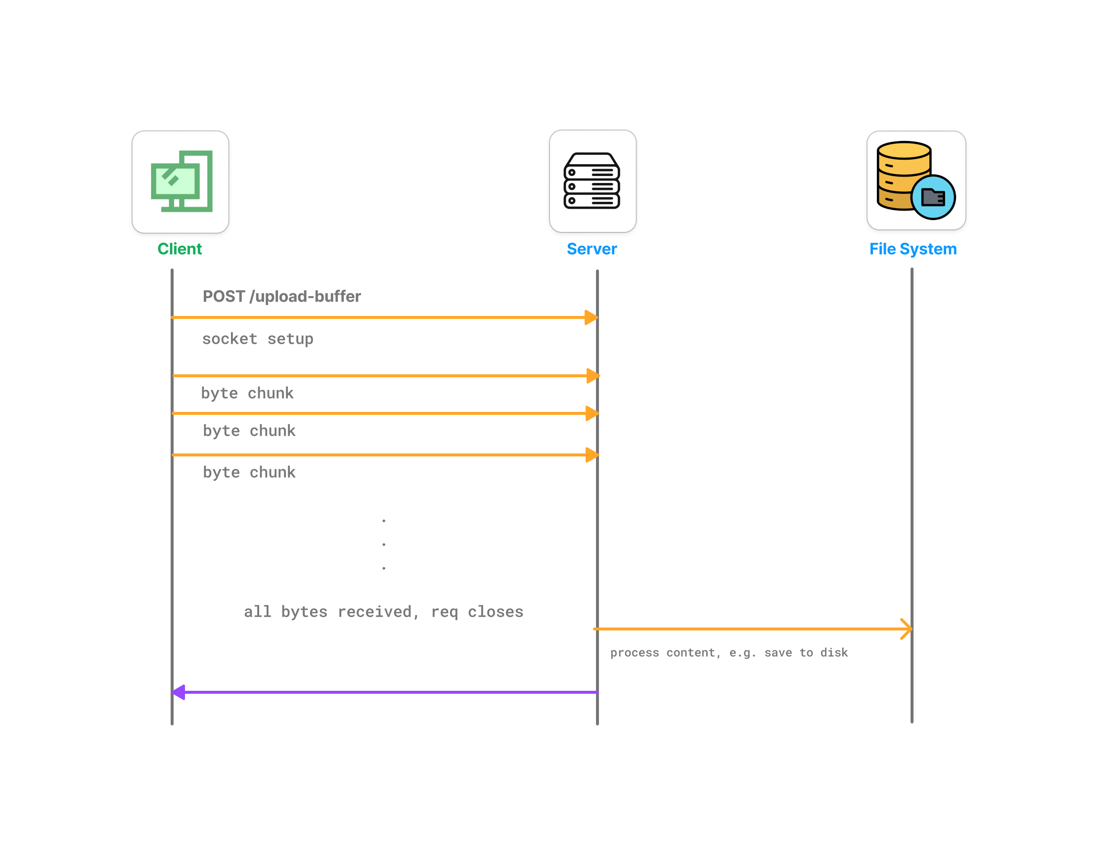 Buffered Data Transfer