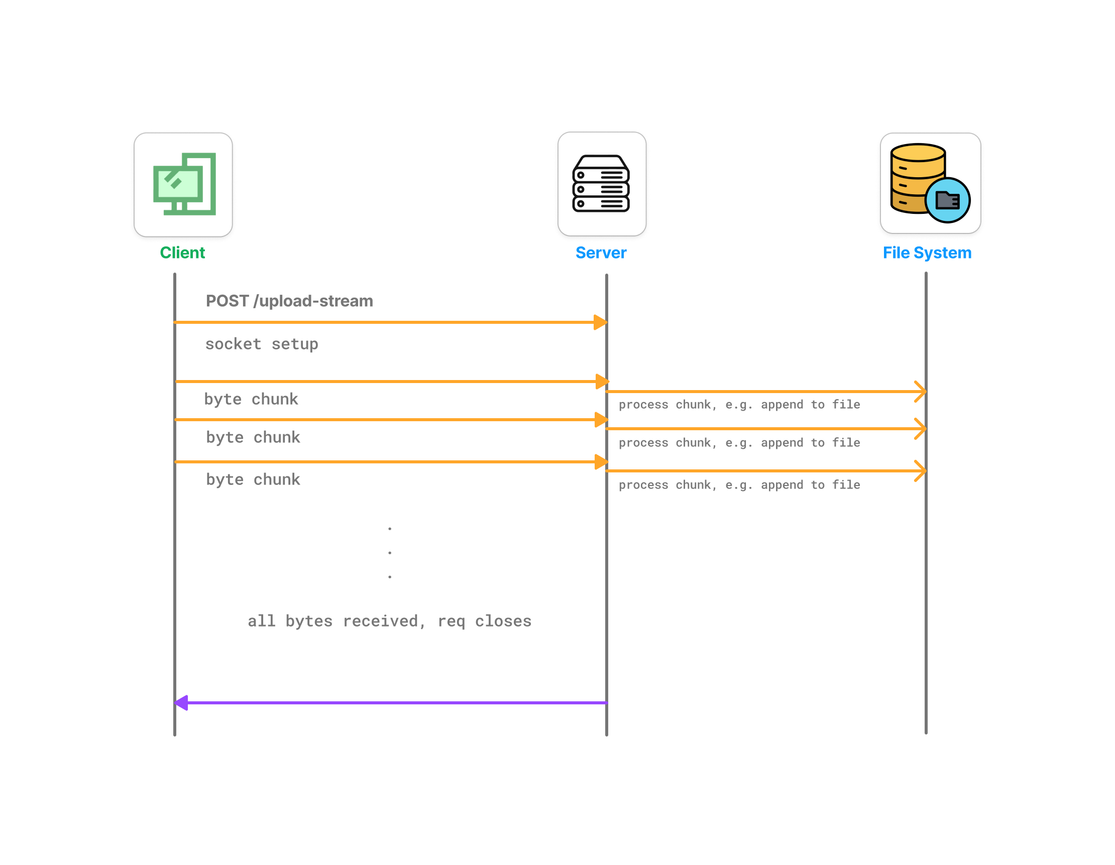 Streaming Data Transfer